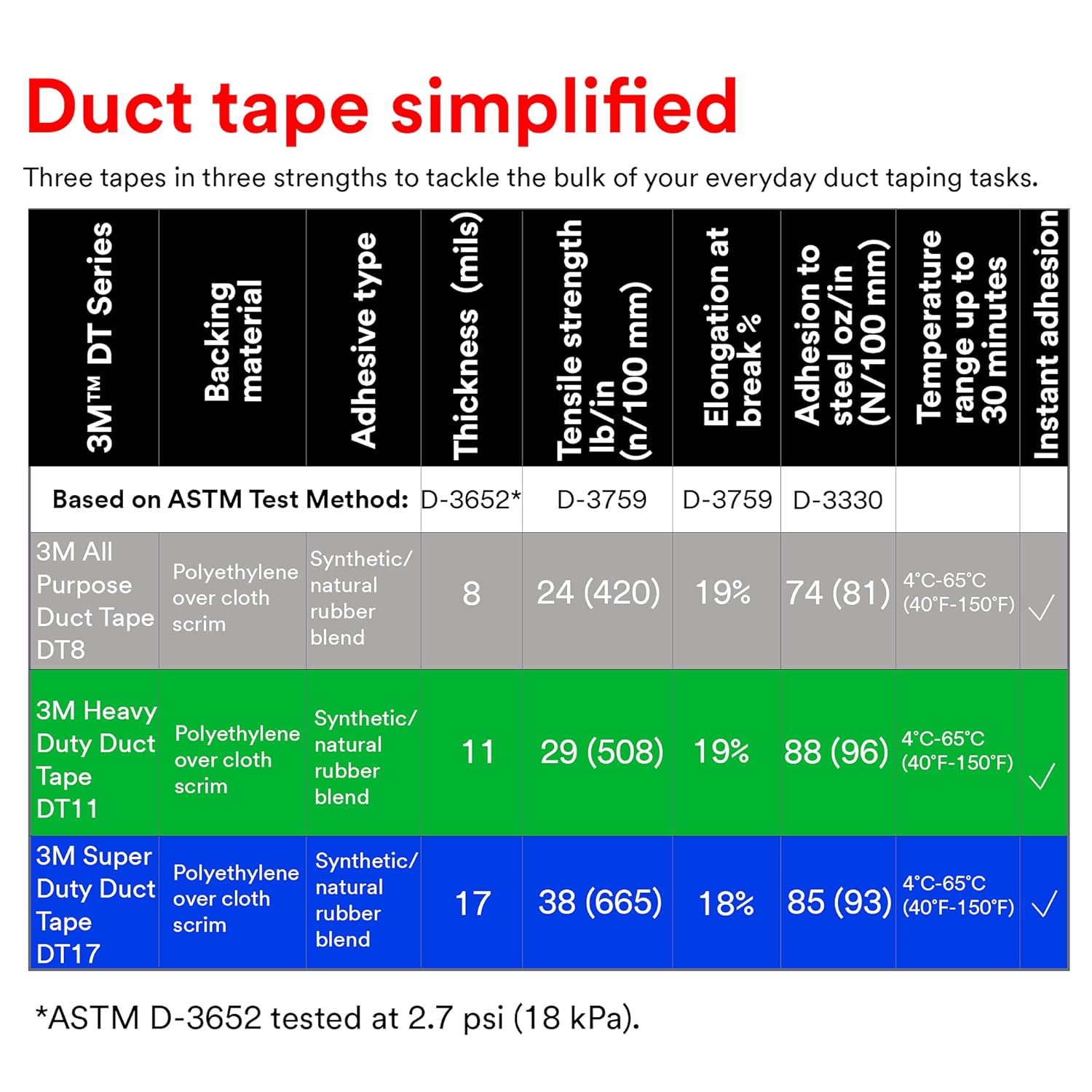 3M Duct Tape DT8Professional Patching Reinforcing Labeling Tool 3-Pack